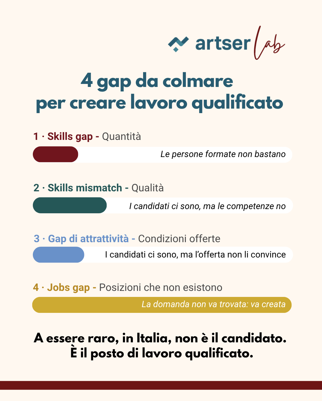 Artserlab creare lavoro Bianchi